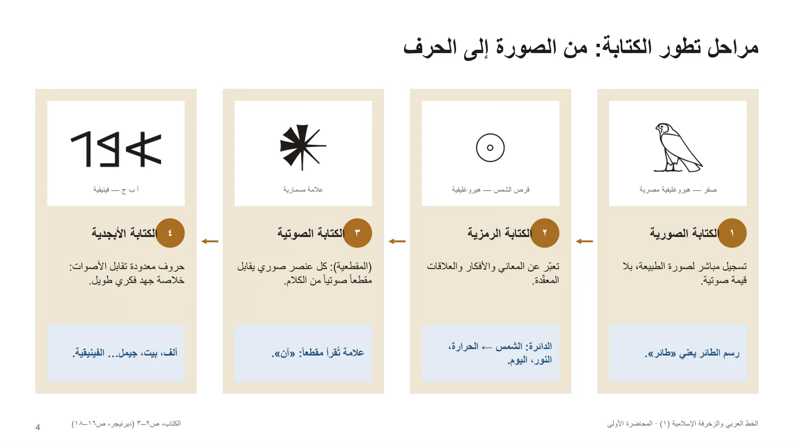 مراحل تطور الكتابة: من الصورة إلى الحرف