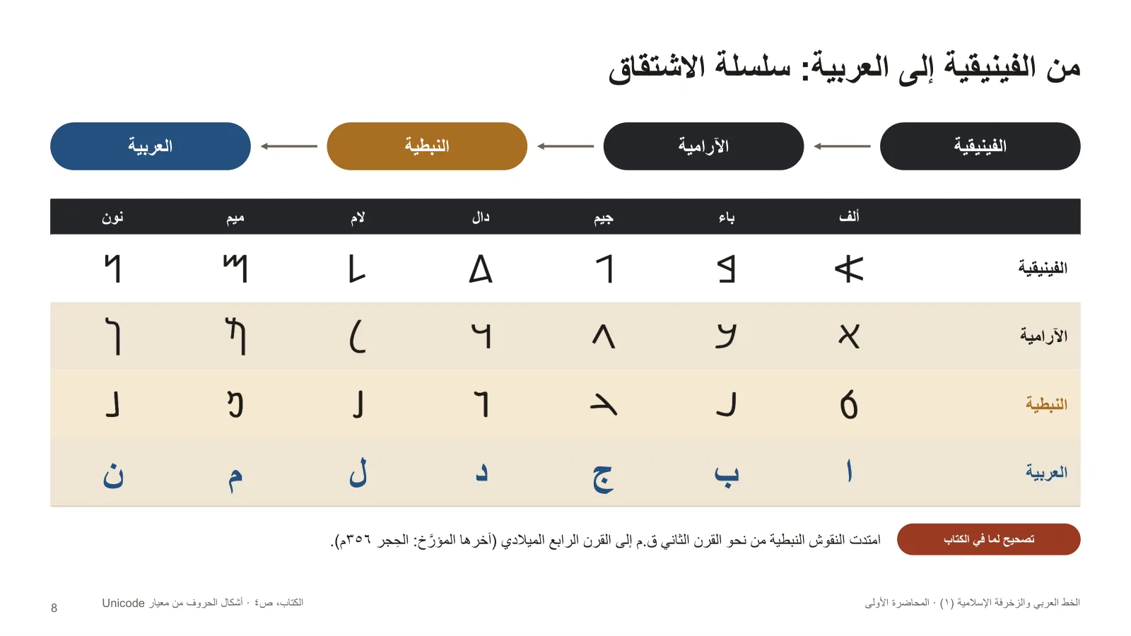 من الفينيقية إلى العربية: سلسلة الاشتقاق