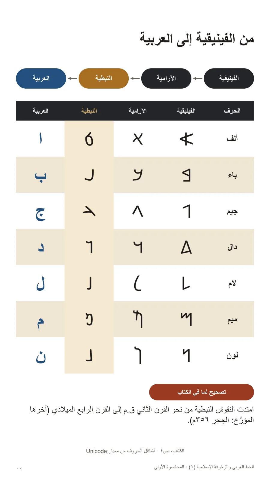 من الفينيقية إلى العربية