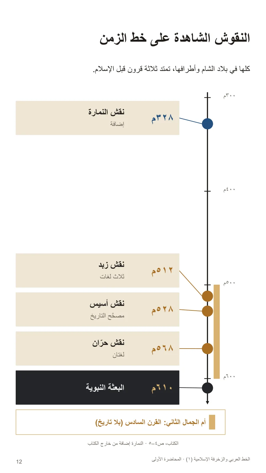 النقوش الشاهدة على خط الزمن